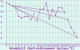 Courbe du refroidissement olien pour Dax (40)