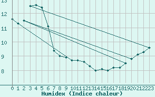 Courbe de l'humidex pour Walney Island