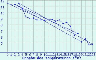 Courbe de tempratures pour Crest (26)