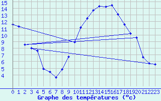Courbe de tempratures pour Clermont-Ferrand (63)