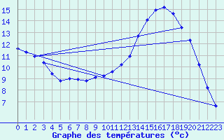 Courbe de tempratures pour Lasfaillades (81)