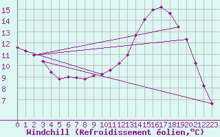 Courbe du refroidissement olien pour Lasfaillades (81)