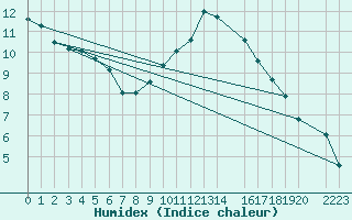 Courbe de l'humidex pour Madrid / Retiro (Esp)