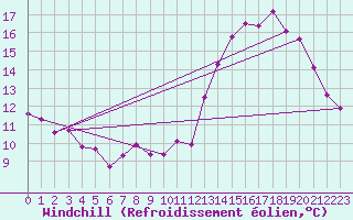 Courbe du refroidissement olien pour Florennes (Be)