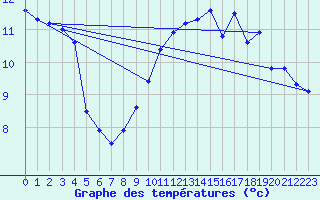 Courbe de tempratures pour Savigneux (42)