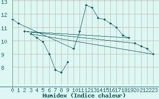 Courbe de l'humidex pour Montauban (82)