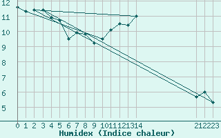 Courbe de l'humidex pour Marquise (62)