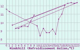 Courbe du refroidissement olien pour Hohrod (68)