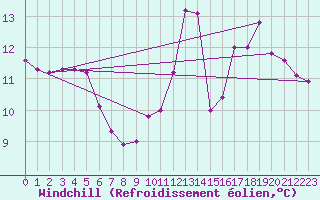 Courbe du refroidissement olien pour Lobbes (Be)