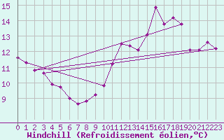 Courbe du refroidissement olien pour Cap Gris-Nez (62)