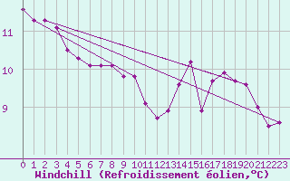 Courbe du refroidissement olien pour Pointe de Chemoulin (44)