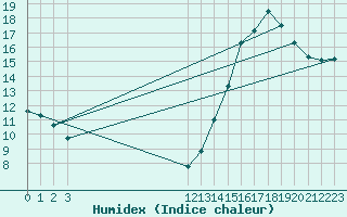 Courbe de l'humidex pour Xanxere