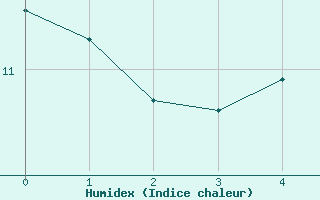 Courbe de l'humidex pour Houdelaincourt (55)