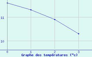 Courbe de tempratures pour Chaumont (Sw)