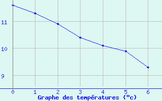 Courbe de tempratures pour Saint-Vran (05)