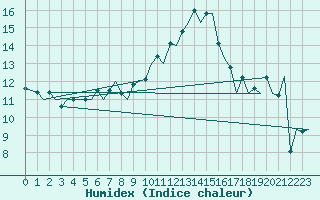 Courbe de l'humidex pour Zurich-Kloten