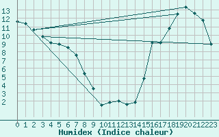 Courbe de l'humidex pour Merritt