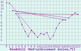 Courbe du refroidissement olien pour Edmonton International CS , Alta.