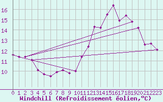 Courbe du refroidissement olien pour Saverdun (09)