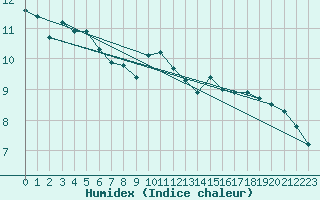 Courbe de l'humidex pour Wien / City