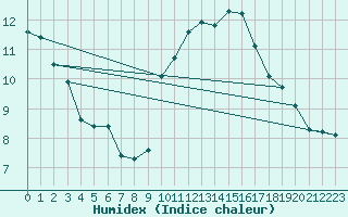 Courbe de l'humidex pour Engins (38)