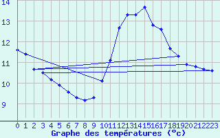 Courbe de tempratures pour Bonnecombe - Les Salces (48)