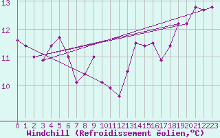 Courbe du refroidissement olien pour Spadeadam