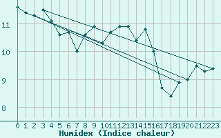 Courbe de l'humidex pour Landser (68)