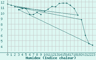 Courbe de l'humidex pour Montret (71)