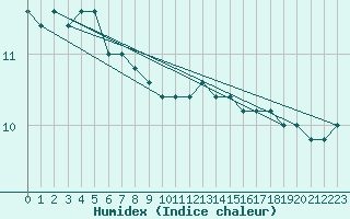 Courbe de l'humidex pour Capo Caccia