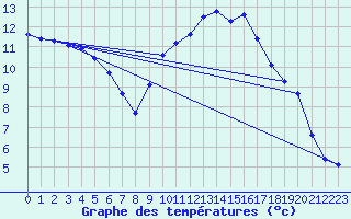 Courbe de tempratures pour Taradeau (83)