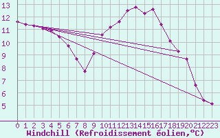 Courbe du refroidissement olien pour Taradeau (83)