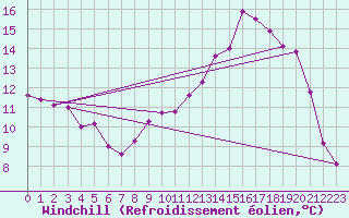 Courbe du refroidissement olien pour Sant Quint - La Boria (Esp)