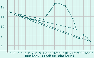 Courbe de l'humidex pour Lagny-sur-Marne (77)