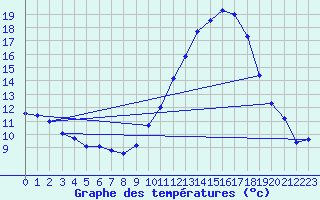 Courbe de tempratures pour Gros-Rderching (57)