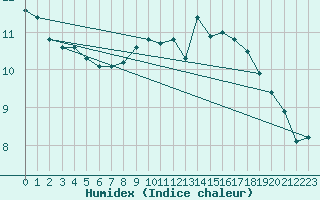 Courbe de l'humidex pour Pommelsbrunn-Mittelb