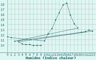 Courbe de l'humidex pour Avord (18)