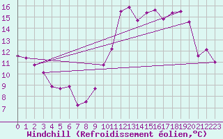 Courbe du refroidissement olien pour Biscarrosse (40)