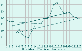 Courbe de l'humidex pour Dijon / Longvic (21)