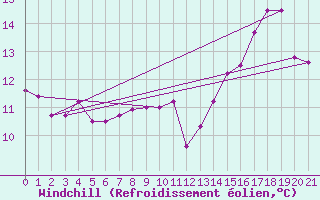 Courbe du refroidissement olien pour Cayeux-sur-Mer (80)