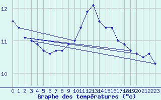 Courbe de tempratures pour Feuchtwangen-Heilbronn