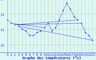 Courbe de tempratures pour Gros-Rderching (57)