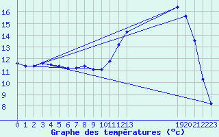 Courbe de tempratures pour Havinnes (Be)