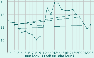 Courbe de l'humidex pour Orly (91)