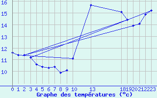 Courbe de tempratures pour Saint-Maximin-la-Sainte-Baume (83)