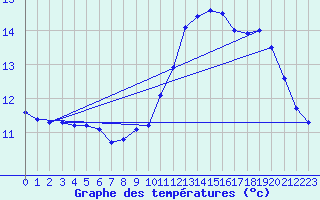 Courbe de tempratures pour Conde - Les Hauts-de-Che (55)