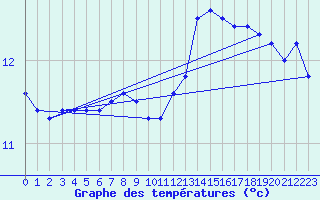 Courbe de tempratures pour Mumbles