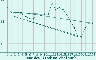 Courbe de l'humidex pour Saint-Brevin (44)