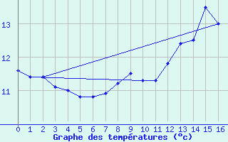 Courbe de tempratures pour Panissieres (42)