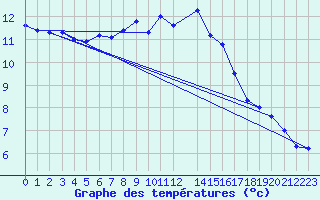 Courbe de tempratures pour Vitigudino